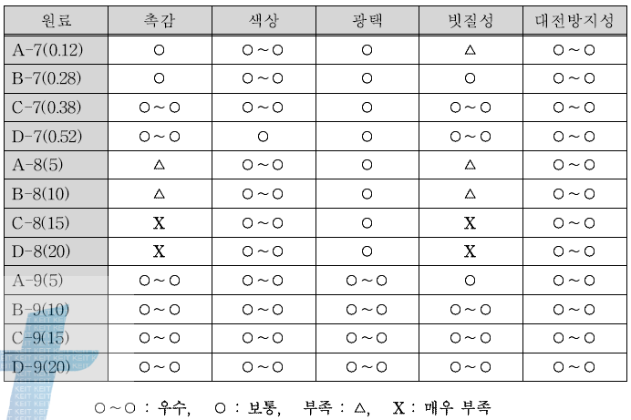 세탁 내구성(촉감, 색상, 빗질성, 광택, 필름 물성, 대전방지성)