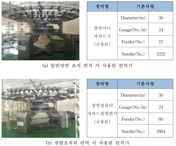 편직에 사용된 편직기의 기본 사양