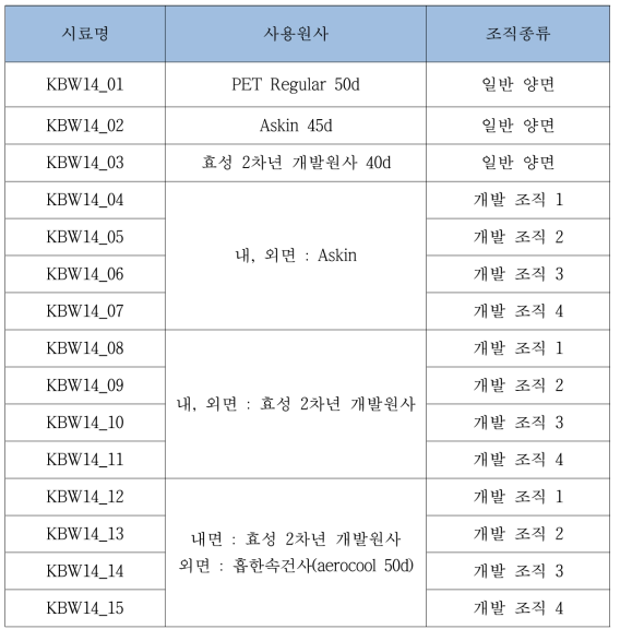 개발 편직물의 시료명 명명 조건