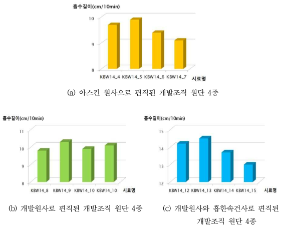 원사 그룹별 개발 조직 원단의 흡수성 테스트 결과