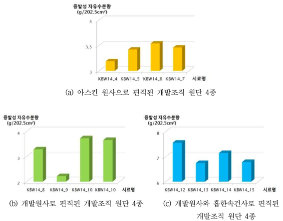 원사 그룹별 원단 두께가 같다는 가정 하에서 개발 조직 원단의 건조성 테스트 결과