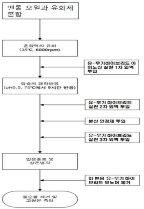 멘톨 마이크로캡슐의 제조공정