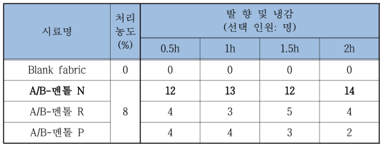 Aromaball 멘톨 N, R, P사별 발향능 선택 인원