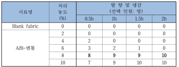 Aromaball 멘톨 농도별 처리원단 관능평가 결과