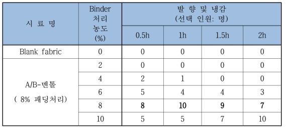 Aromaball 멘톨 처리원단 10회 세탁 후의 성능평가 결과