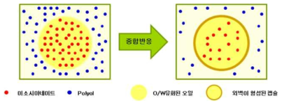 계면중합법에 의한 폴리우레탄 외벽 캡슐의 제조 모식도