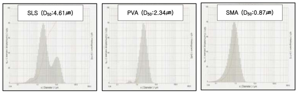 유화제별 유화 입자의 입도 분포도
