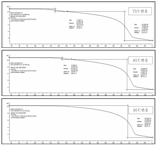 외벽 경화온도에 따른 TGA 분석