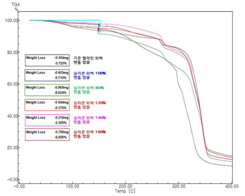 실리콘 외벽 투입양에 따른 TGA 분석
