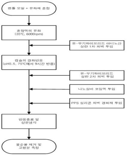 나노 실버 코팅 실리콘 외벽 멘톨 캡슐 제조 공정도