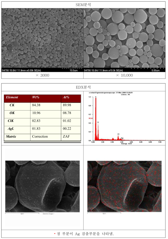나노실버 코팅 실리콘 외벽 멘톨 캡슐의 SEM, EDX 분석