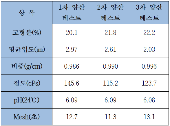 양산 테스트 결과