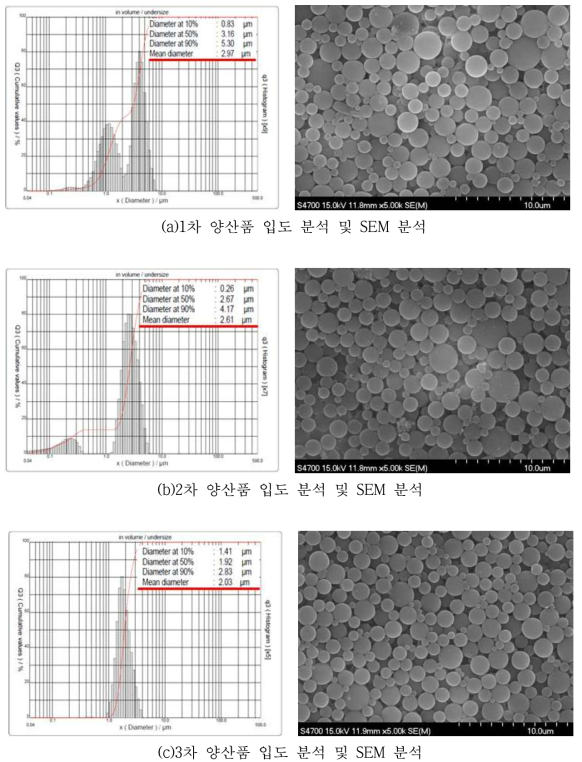 실리콘 외벽 멘톨 캡슐 양산품의 입도 및 SEM 분석