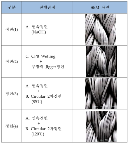 정련 진행공정별 SEM 사진