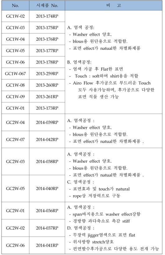 개발직물 16종에 대한 염색공정별 시제품 특징