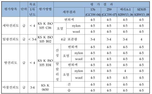 견뢰도 Test 결과