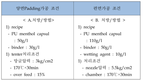 PU멘톨캡슐냉감제 처리 조건표