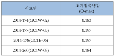 개발냉감사 초기접촉냉감 시험