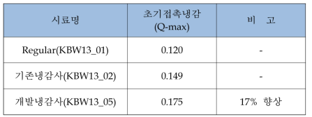 초기접촉냉감 비교 시험