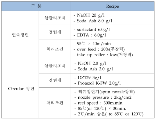 연속정련 2차, Circular 정련 작업 조건