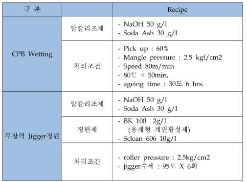 CPB Wetting, 무장력 Jigger 정련 작업 조건