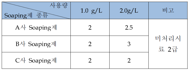 Soaping제 종류에 따른 세탁 오염 비교