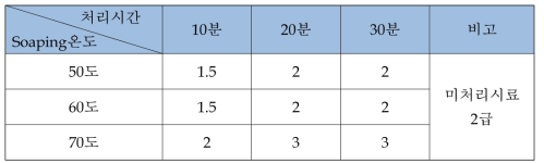 Soaping 온도 및 시간에 따른 세탁 오염 비교