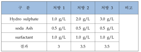 환원세정 조건에 따른 세탁 오염 비교