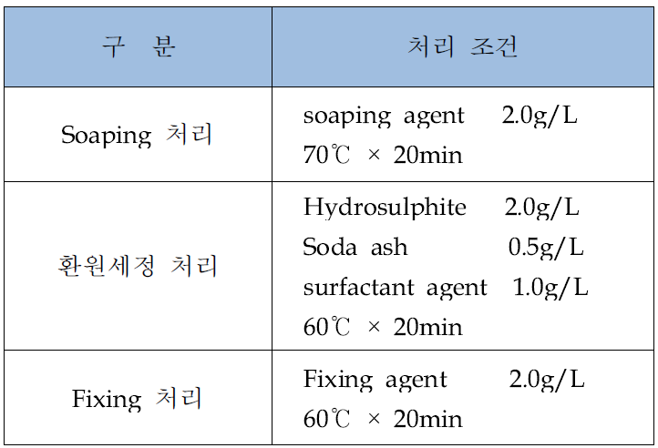 견뢰도 저하방지 후처리조건