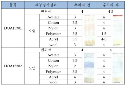 후처리 전,후 세탁견뢰도 비교