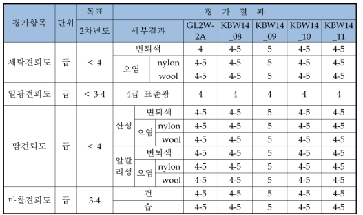 견뢰도 Test 결과