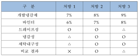 염색조제 및 처방 조건별 비교