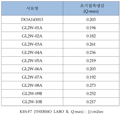 개발 시제품 초기접촉냉감 시험