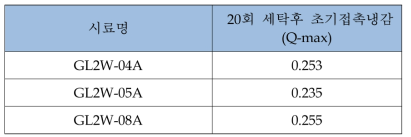 개발 시제품의 20회 세탁 후 초기접촉냉감 시험