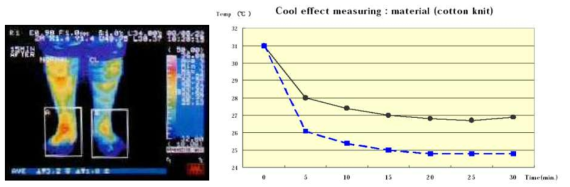 접촉 냉감 성능 측정의 예