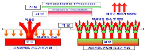 화학적 원리에 의한 흡습 냉감 소재의 기능성 발현 효과와 원리