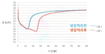 시간에 따른 수분 냉감 효과 측정 결과의 예