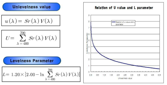 Unlevelness value vs Levelness paramter