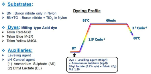 염색성 시험 조건 및 프로파일