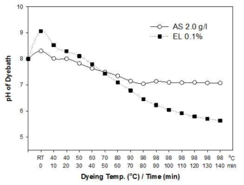 pH sliding 효과 : 유안(ASs) vs Ethyllactate (EL)