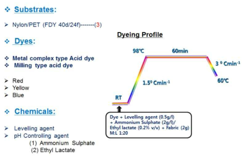 염색성 시험 조건 및 프로파일
