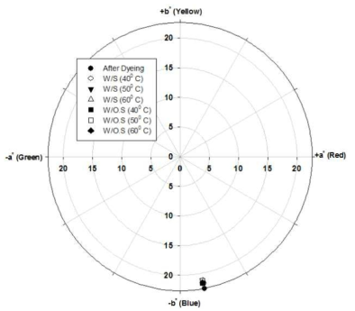 고착처리 및 소핑처리에 따른 색특성 변화