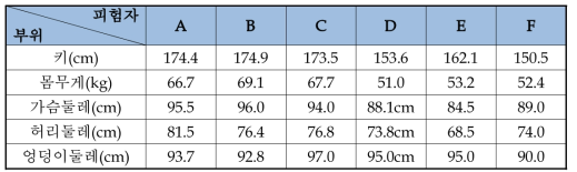 피험자 신체 계측 결과