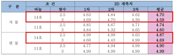 2차년도 개발원단 심퍼커링 1차 테스트 결과