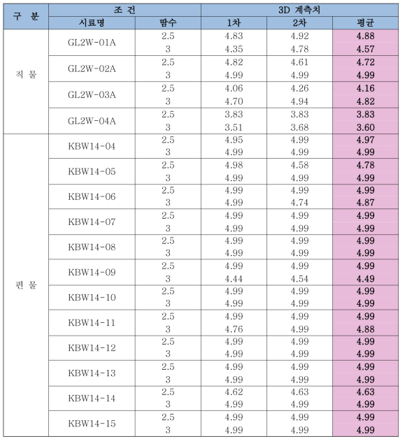 2차년도 개발원단 심퍼커링 2차 테스트 결과