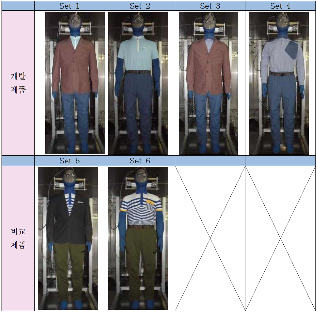 발한온열마네킨의 개발제품과 비교제품 착의 형태