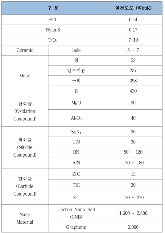 섬유에 혼입 가능한 물질의 열전도도 비교