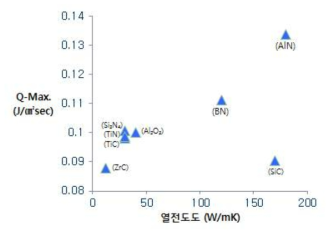 첨가제에 따른 열전도도와 Q-max값