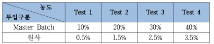 첨가제 Master Batch 농도
