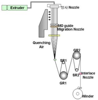 확립된 냉감성 Ny 이형단면사 방사 Process 모식도